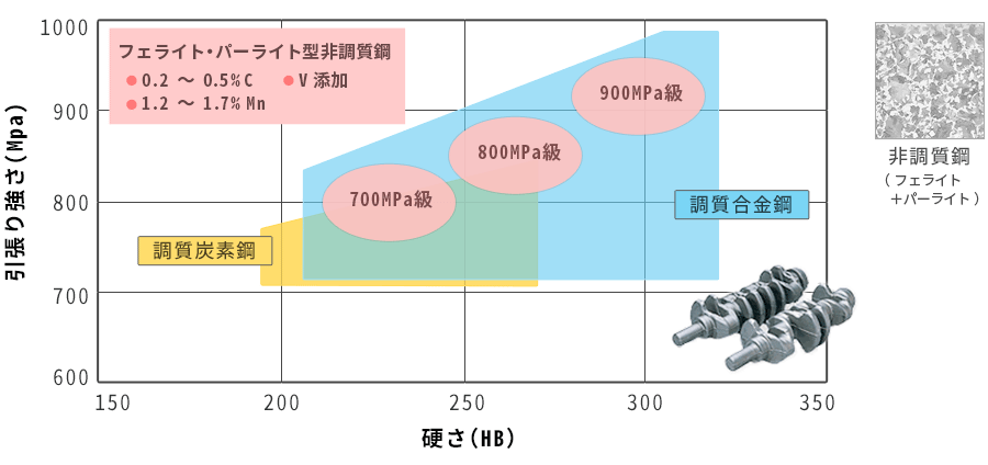 小型クランクシャフト用材料